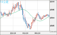 米ドル/ビットコインチャート（USD/XBT）10分足