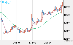 米ドル/ビットコインチャート（USD/XBT）10分足