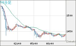 米ドル/ビットコインチャート（USD/XBT）10分足