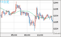 米ドル/ビットコインチャート（USD/XBT）10分足