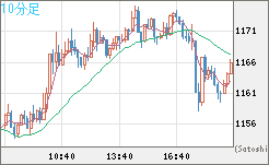 米ドル/ビットコインチャート（USD/XBT）10分足