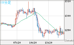 米ドル/ビットコインチャート（USD/XBT）10分足