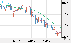 米ドル/ビットコインチャート（USD/XBT）10分足