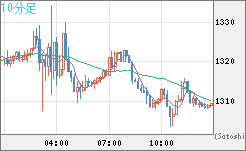 米ドル/ビットコインチャート（USD/XBT）10分足