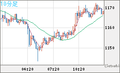 米ドル/ビットコインチャート（USD/XBT）10分足