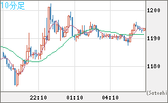 米ドル/ビットコインチャート（USD/XBT）10分足