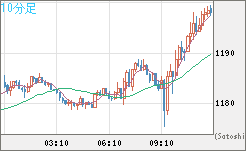 米ドル/ビットコインチャート（USD/XBT）10分足