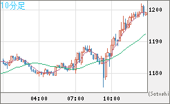 米ドル/ビットコインチャート（USD/XBT）10分足