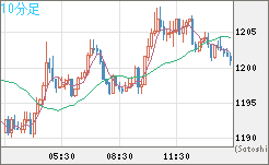 米ドル/ビットコインチャート（USD/XBT）10分足