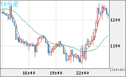 米ドル/ビットコインチャート（USD/XBT）10分足