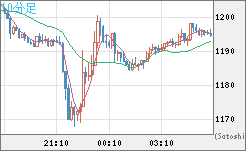 米ドル/ビットコインチャート（USD/XBT）10分足