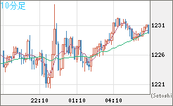 米ドル/ビットコインチャート（USD/XBT）10分足