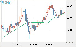 米ドル/ビットコインチャート（USD/XBT）10分足