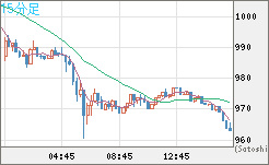 米ドル/ビットコインチャート（USD/XBT）15分足
