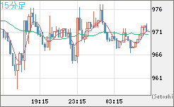 米ドル/ビットコインチャート（USD/XBT）15分足