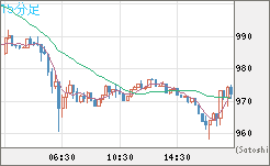 米ドル/ビットコインチャート（USD/XBT）15分足