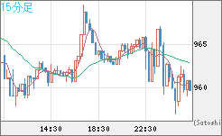 米ドル/ビットコインチャート（USD/XBT）15分足