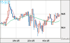 米ドル/ビットコインチャート（USD/XBT）15分足