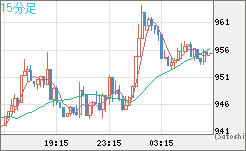 米ドル/ビットコインチャート（USD/XBT）15分足