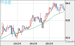 米ドル/ビットコインチャート（USD/XBT）15分足