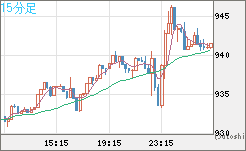 米ドル/ビットコインチャート（USD/XBT）15分足