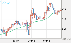 米ドル/ビットコインチャート（USD/XBT）15分足