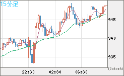 米ドル/ビットコインチャート（USD/XBT）15分足