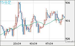 米ドル/ビットコインチャート（USD/XBT）15分足