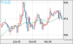 米ドル/ビットコインチャート（USD/XBT）15分足