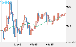 米ドル/ビットコインチャート（USD/XBT）15分足