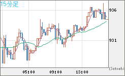 米ドル/ビットコインチャート（USD/XBT）15分足