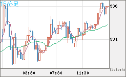 米ドル/ビットコインチャート（USD/XBT）15分足