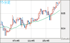 米ドル/ビットコインチャート（USD/XBT）15分足