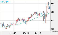 米ドル/ビットコインチャート（USD/XBT）15分足
