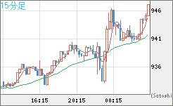 米ドル/ビットコインチャート（USD/XBT）15分足