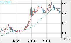 米ドル/ビットコインチャート（USD/XBT）15分足