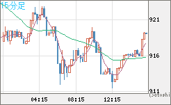 米ドル/ビットコインチャート（USD/XBT）15分足