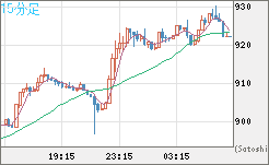 米ドル/ビットコインチャート（USD/XBT）15分足