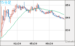 米ドル/ビットコインチャート（USD/XBT）15分足