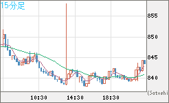 米ドル/ビットコインチャート（USD/XBT）15分足