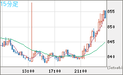 米ドル/ビットコインチャート（USD/XBT）15分足