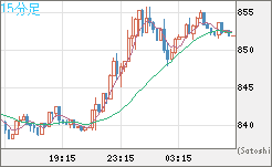 米ドル/ビットコインチャート（USD/XBT）15分足