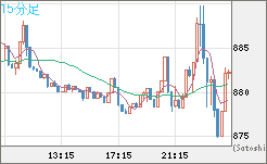 米ドル/ビットコインチャート（USD/XBT）15分足