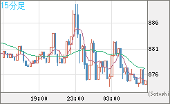 米ドル/ビットコインチャート（USD/XBT）15分足