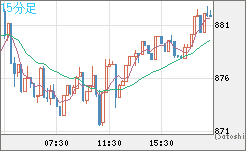 米ドル/ビットコインチャート（USD/XBT）15分足