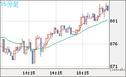 米ドル/ビットコインチャート（USD/XBT）15分足