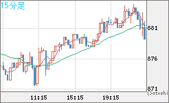 米ドル/ビットコインチャート（USD/XBT）15分足