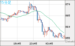 米ドル/ビットコインチャート（USD/XBT）15分足
