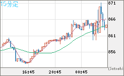 米ドル/ビットコインチャート（USD/XBT）15分足