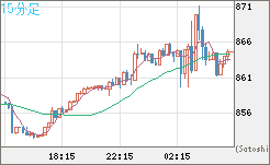 米ドル/ビットコインチャート（USD/XBT）15分足